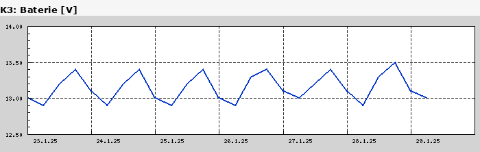 Graf nelze zobrazit